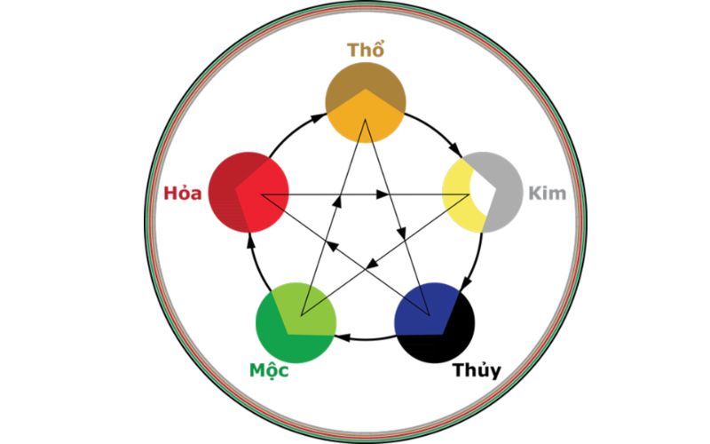 Mệnh Thủy trong thuyết ngũ hành